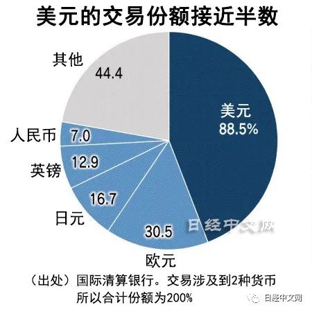 人民币交易份额上升至第 5 位，国际清算银行公布调查结果