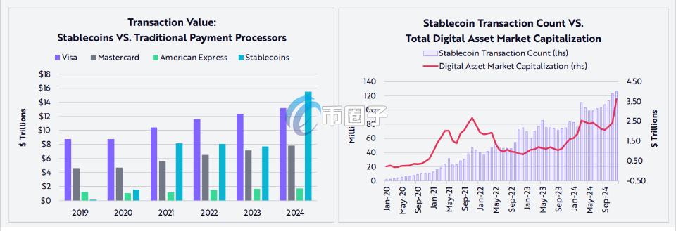 2024年稳定币市场总交易量达15.6兆美元，创历史新高，Ethena Labs增长最快