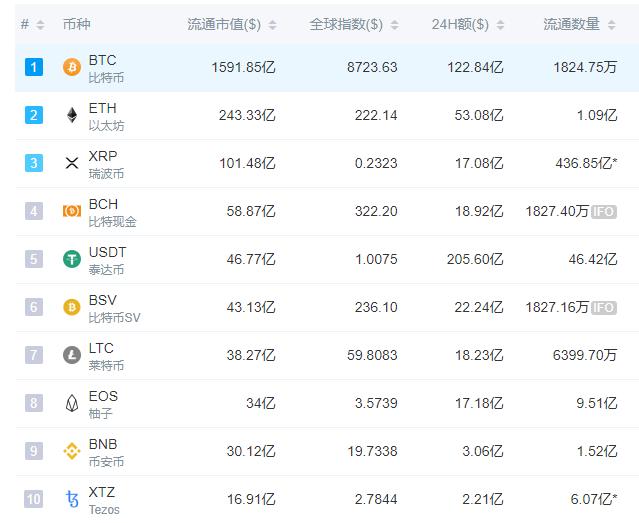 新冠肺炎肆虐下数字货币市场剧烈波动，盘点前十数字货币（2020.3.4数据）