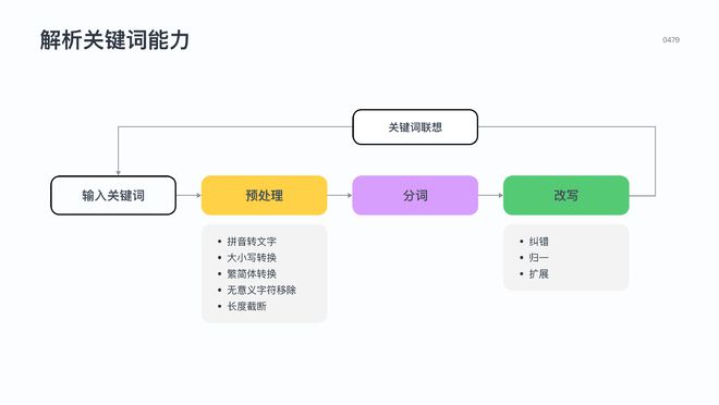 关键词_seo搜索词和关键词的关联_词关键词